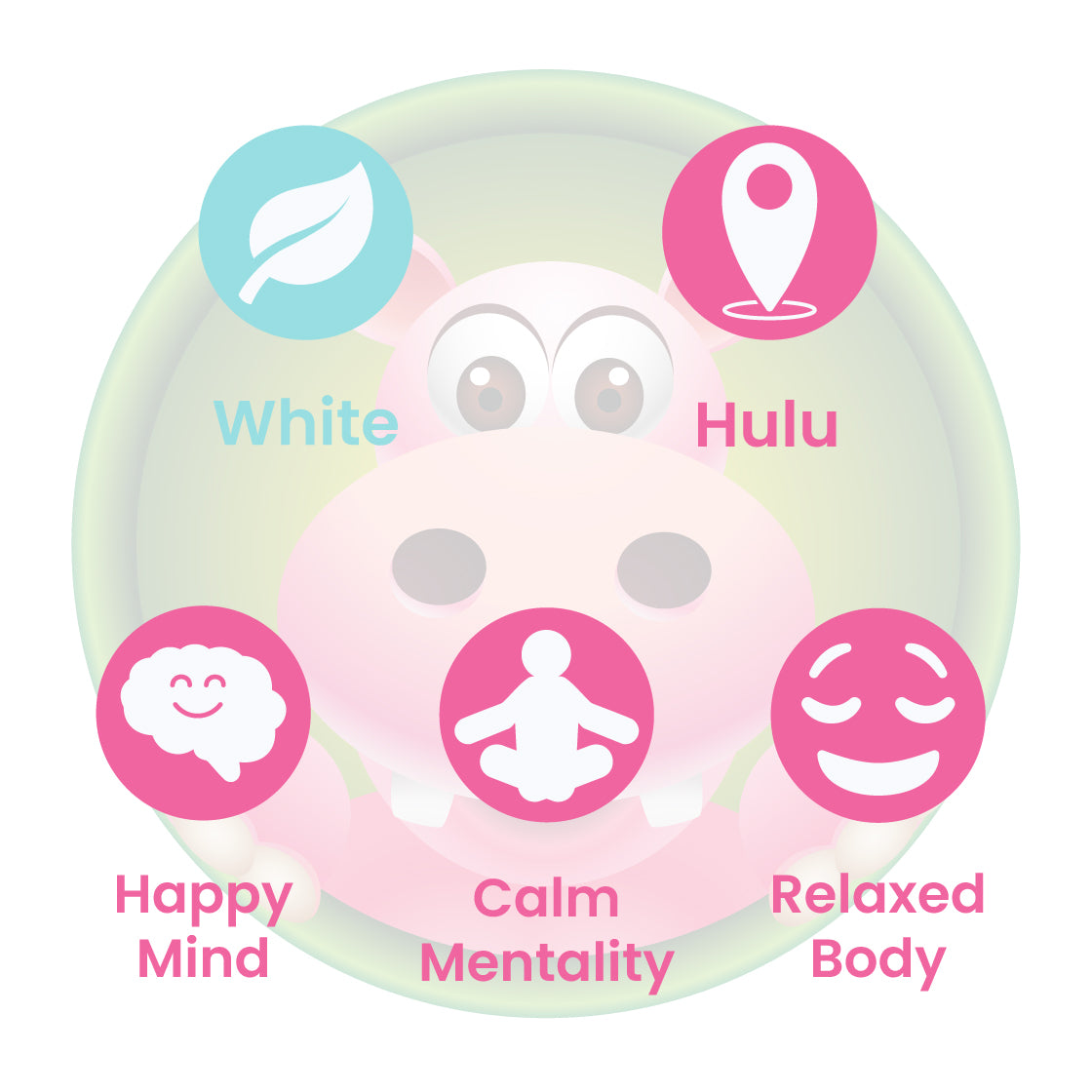 Infographic Details for Happy Hippo White Vein Hulu Kratom Powder. Leaf color: White Vein. Kratom Strain Origin: Hulu. Kratom Effects resonate with Happy Mind, Calm Mentality, and Relaxed Body.