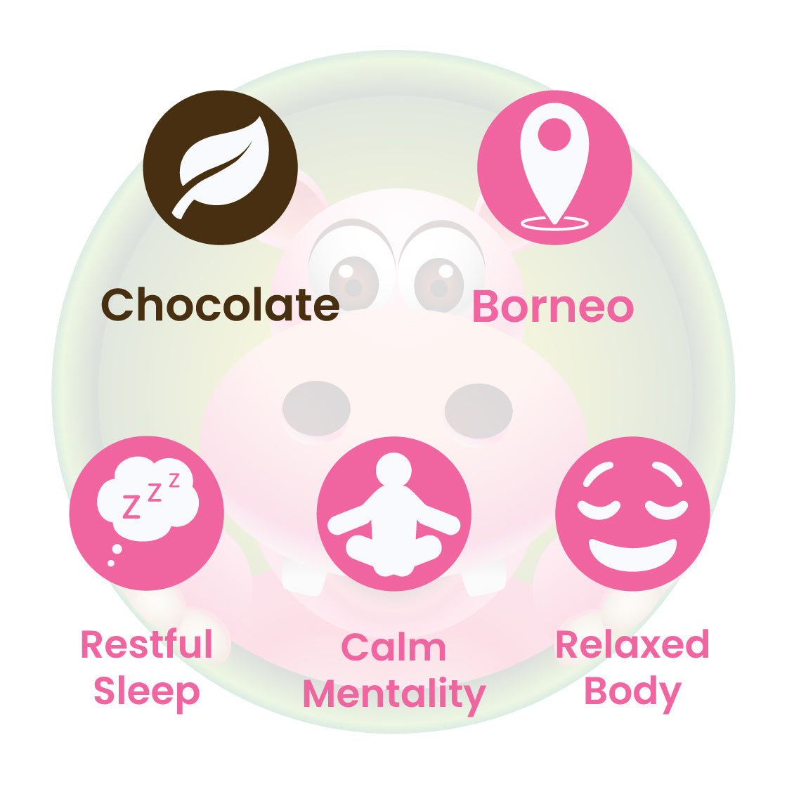 Infographic Details for Happy Hippo Dark Forest Chocolate Kratom Powder. Leaf color: Chocolate. Kratom Strain Origin: Borneo. Kratom Effects resonate with restful sleep, calm mentality, and a relaxed body.