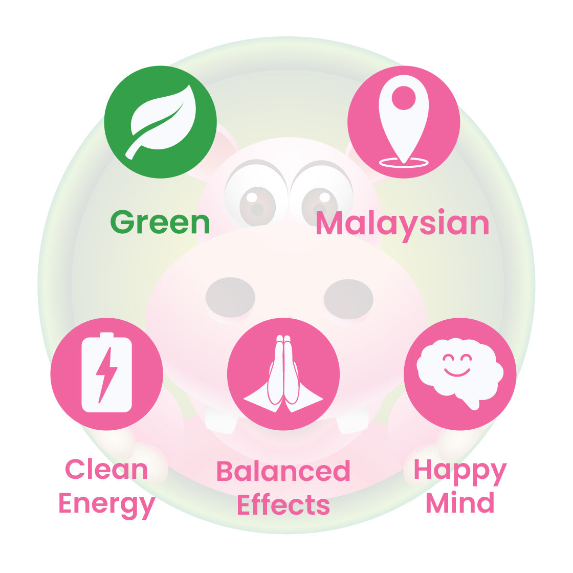 Infographic Details for Happy Hippo Green Malay Kratom Powder. Leaf color: Green Vein. Kratom Strain Origin: Malaysian. Kratom Effects resonate with Clean Energy, Happy Mind, and Balanced Effects.