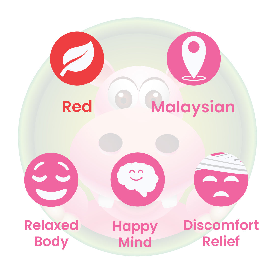 Infographic Details for Happy Hippo Red Vein Malay Kratom Powder. Leaf color: Red Vein. Kratom Strain Origin: Malaysian. Kratom Effects resonate with Happy Mind, Relaxed Body, and Relief from Physical Discomfort.