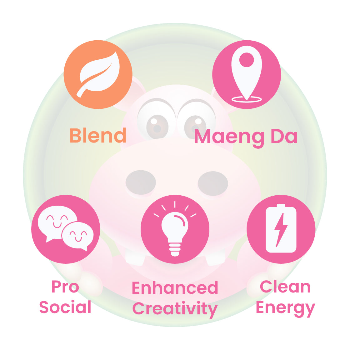 Infographic Details for Happy Hippo Green, Red and Yellow Vein Maeng Da Kratom Powder. Leaf color: Blended, Green, Red, and White. Kratom Strain Origin: Maeng Da. Kratom Effects resonate with Pro Social, Enhanced Creativity, and Clean Energy.