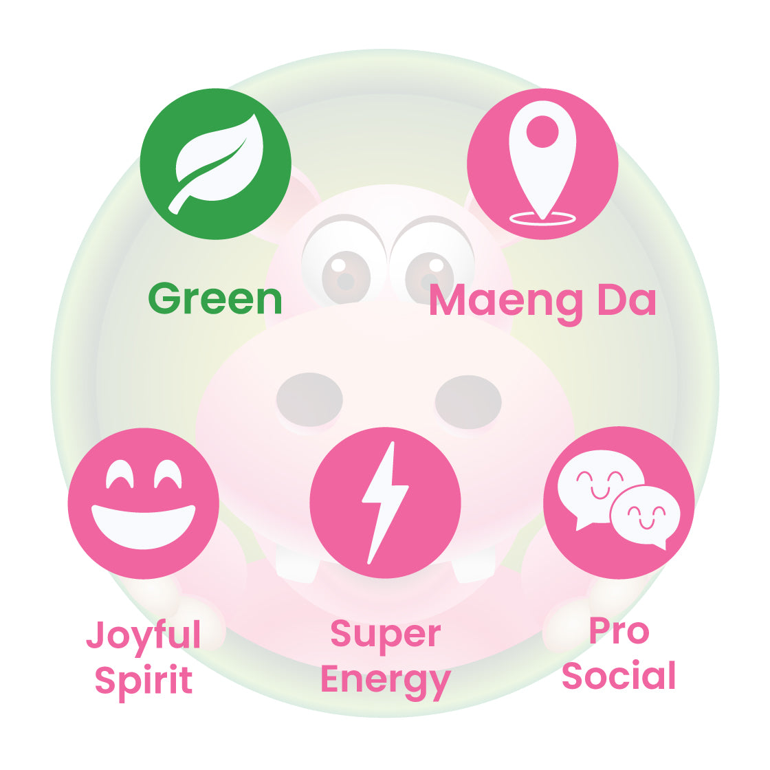 Infographic Details for Happy Hippo Green Vein Maeng Da Kratom Powder. Leaf color: Green Vein. Kratom Strain Origin: Maeng Da. Kratom Effects resonate with Super Energy, Pro-Social, and Joyful Spirit.