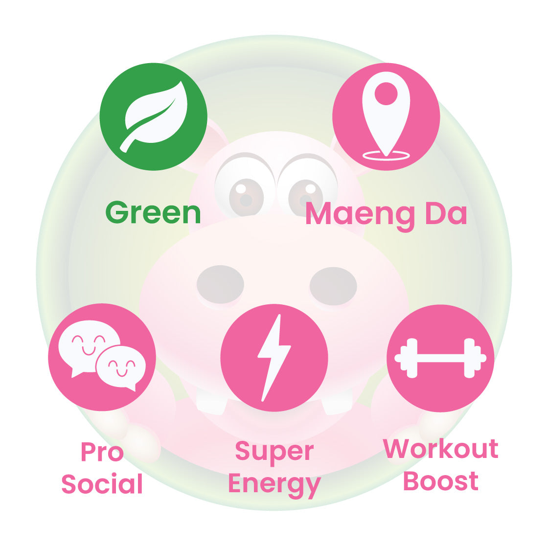 Infographic Details for Happy Hippo Green Vein Maeng Da Kratom Powder. Leaf color: Green Vein. Kratom Strain Origin: Maeng Da. Kratom Effects resonate with Social Energy, Super Energy, and Workout Boost.