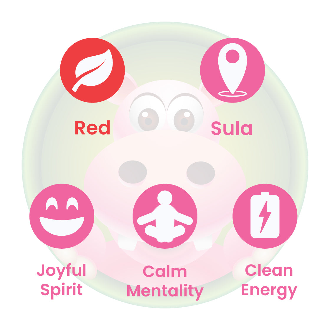 Infographic Details for Happy Hippo Red Vein Sula Kratom Powder. Leaf color: Red Vein. Kratom Strain Origin: Sula. Kratom Effects resonate with Joyful Spirit, Calm Mentality, Clean Energy