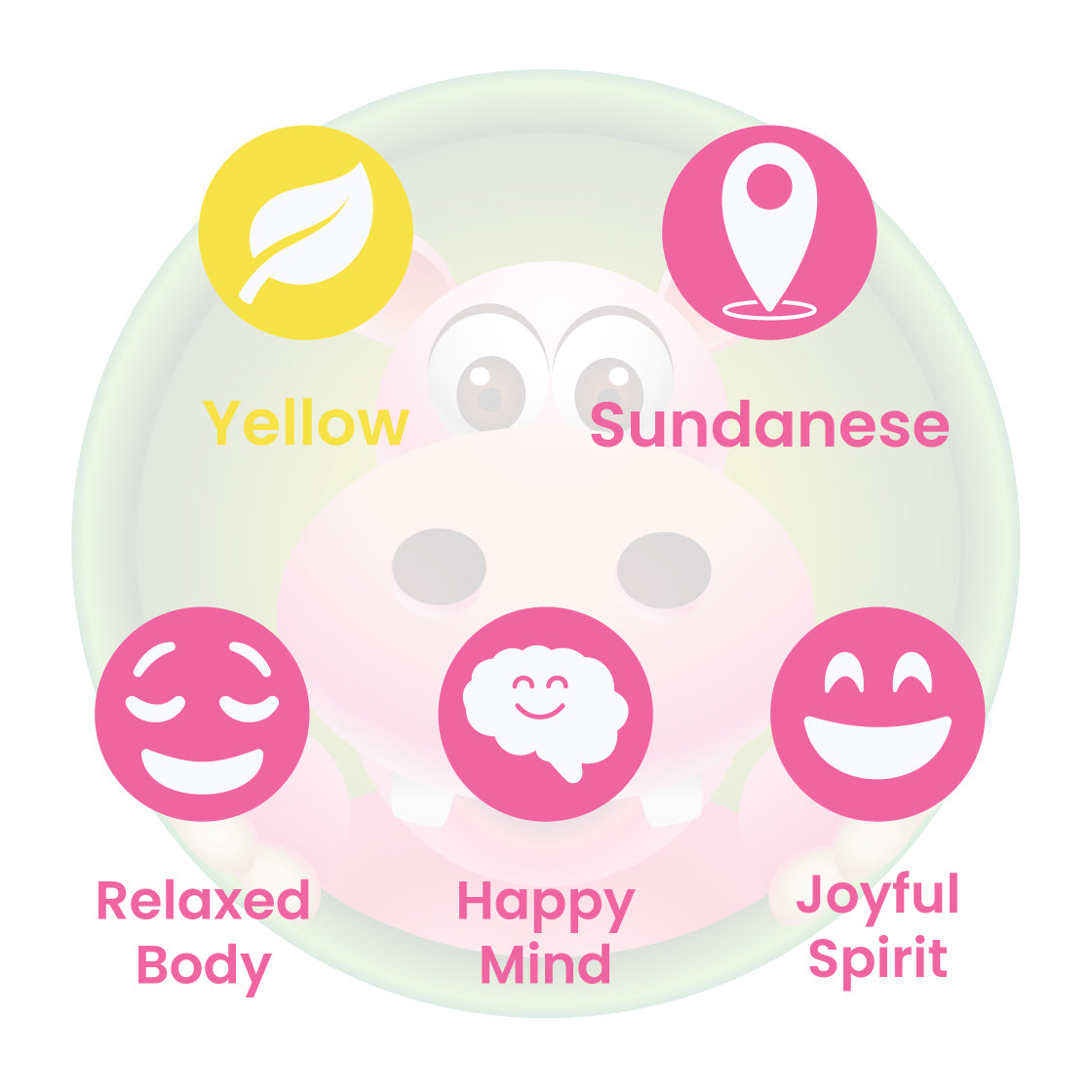 Infographic Details for Happy Hippo Yellow Vein Sunda Kratom Powder. Leaf color: Yellow Vein. Kratom Strain Origin: Sundanese. Kratom Effects resonate with Relaxed Body, Happy Mind, and Joyful Spirit.