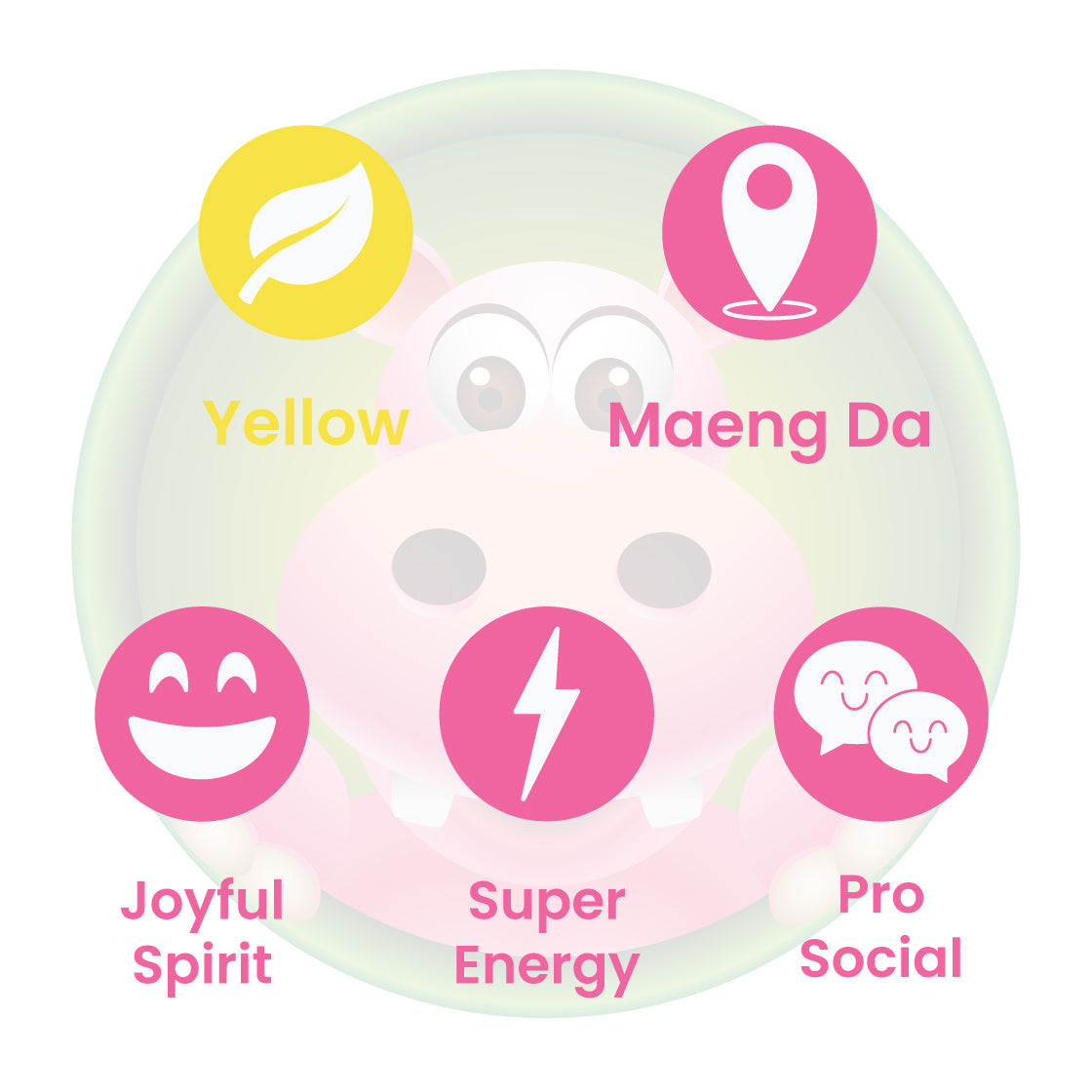 Infographic Details for Happy Hippo Yellow Vein Maeng Da Kratom Powder. Leaf color: Yellow Vein. Kratom Strain Origin: Maeng Da. Kratom Effects resonate with Joyful Spirit, Pro Social, and Super Energy.