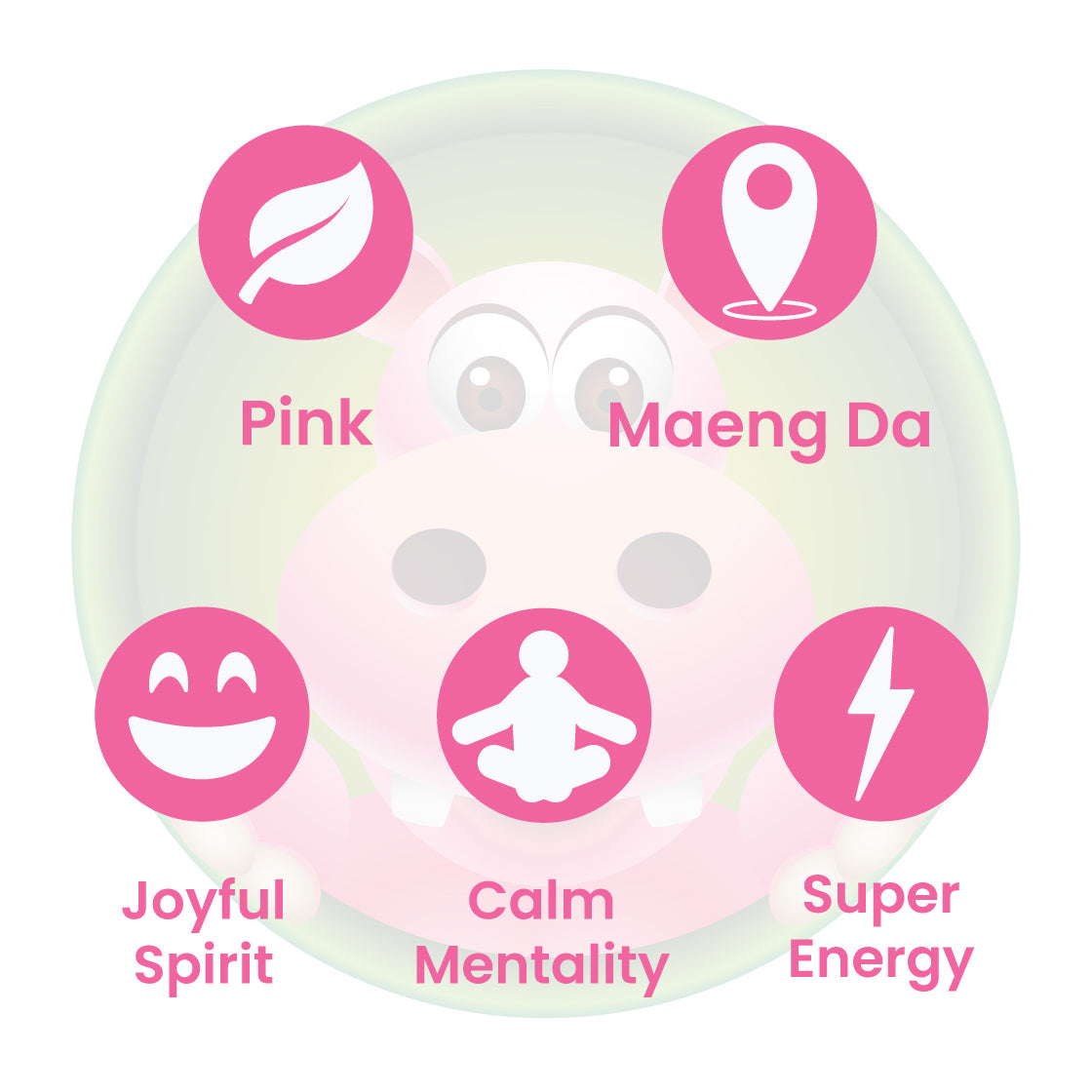 Infographic Details for Happy Hippo Pink (Blended Red and White Maeng Da) Maeng Da Kratom Powder. Leaf color: Pink (Blended Red and White Maeng Da). Kratom Strain Origin: Maeng Da. Kratom Effects resonate with Joyful Spirit, Calm Mentality, and Super Energy.