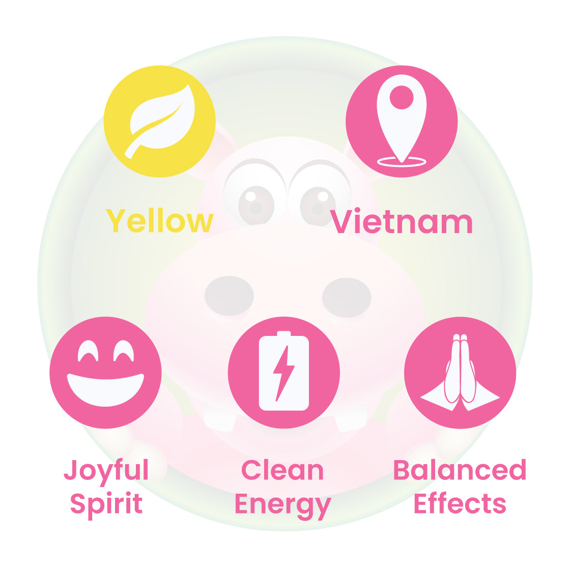 Infographic Details for Happy Hippo Yellow Vietnam Kratom Powder. Leaf color: Yellow Vein. Kratom Strain Origin: Vietnam. Kratom Effects resonate with Clean Energy, Balanced Effects, and Joyful Spirit.